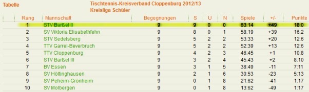 9 Siege, 0 Niederlagen und 0 Unentschieden :: für die II. TT-Schülermannschaft des STV Barßel in der Kreisliga Cloppenburg 2013.
