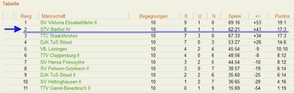 2. Platz für die 4. Tischtennis Schülermannschaft des STV Barßel in der Kreisklasse Cloppenburg Saison 2012/2013.