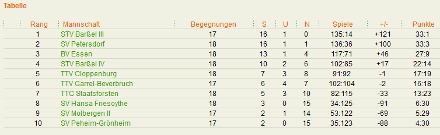 Tabelle Jungen-Kreisliga Cloppenburg Saison 2013/2014
